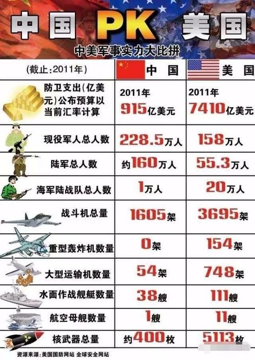 中国vs美国战力对比图的相关图片